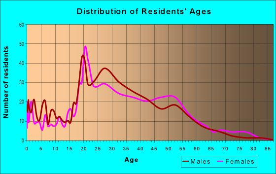 Age and Sex of Residents in Camelback in Pleasant Hill, CA