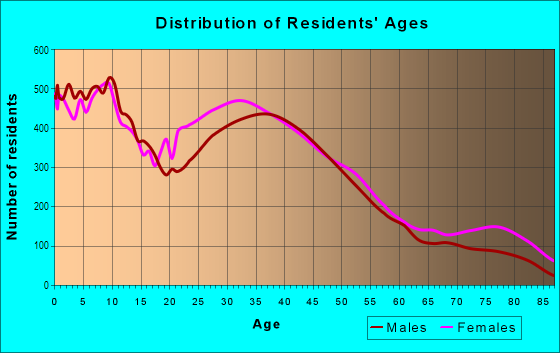 Age and Sex of Residents in Northwest Quadrant in Rochester, NY
