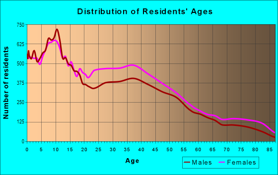 Age and Sex of Residents in Northeast Quadrant in Rochester, NY