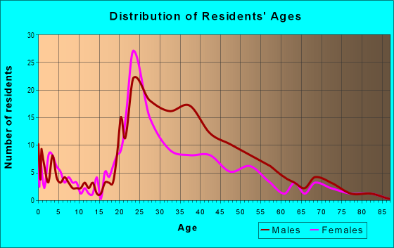 Age and Sex of Residents in Alexander in Rochester, NY