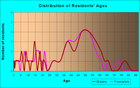 Age and Sex of Residents in Diablo Estate in Pleasant Hill, CA