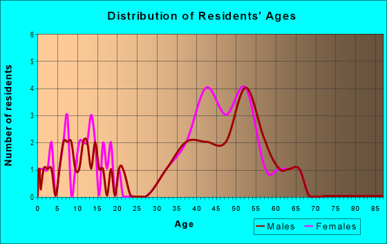 Age and Sex of Residents in Saddle Riddle in Pleasant Hill, CA