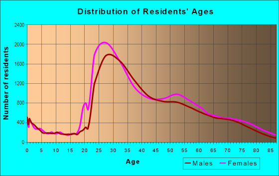 Age and Sex of Residents in Midtown in New York, NY