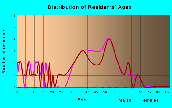 Age and Sex of Residents in Ridgeview in Pleasant Hill, CA