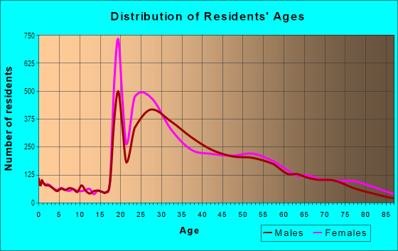 Age and Sex of Residents in NoHo in New York, NY