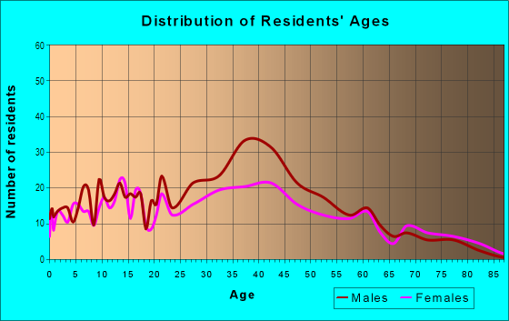 Age and Sex of Residents in Westchester Square in Bronx, NY