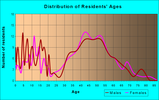 Age and Sex of Residents in Valley High in Pleasant Hill, CA