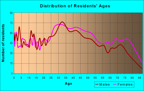 Age and Sex of Residents in Morris Park in Bronx, NY