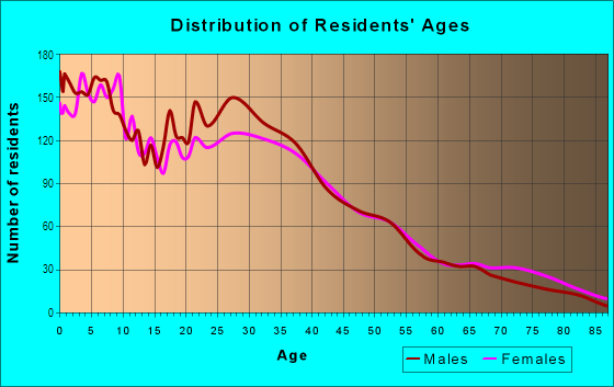 Age and Sex of Residents in Hayes in El Monte, CA