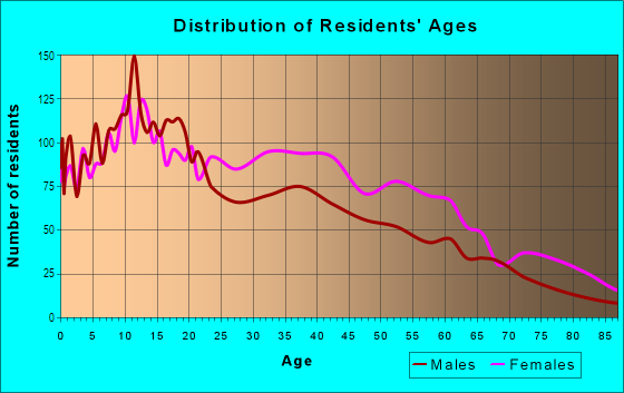 Age and Sex of Residents in Somerville in Arverne, NY