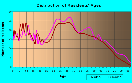 Age and Sex of Residents in Bay Terrace (Staten Island) in Staten Island, NY