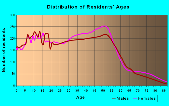 Age and Sex of Residents in Arden Heights in Staten Island, NY