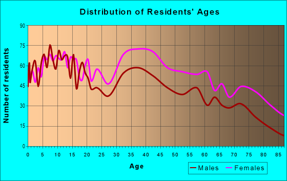 Age and Sex of Residents in Eastchester in Bronx, NY
