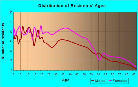 Age and Sex of Residents in Fishbay in Bronx, NY