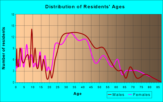 Age and Sex of Residents in Sepulveda Boulevard in El Segundo, CA
