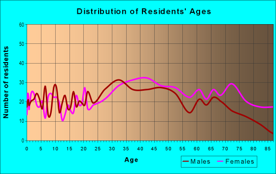 Age and Sex of Residents in Country Club in Bronx, NY