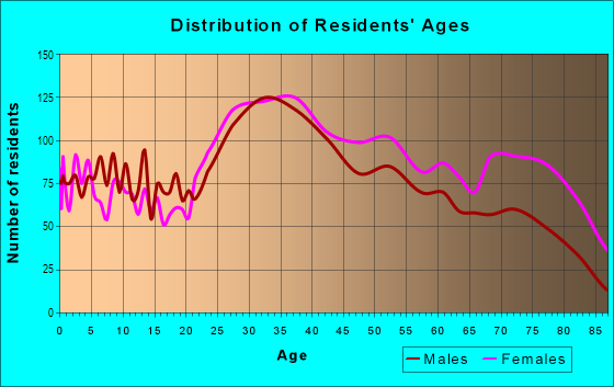 Age and Sex of Residents in Pelham Bay in Bronx, NY