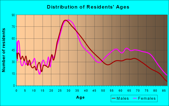Age and Sex of Residents in Woodlawn in Bronx, NY