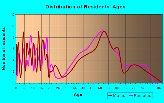 Age and Sex of Residents in The Manors in Jericho, NY