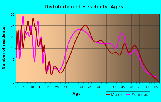 Age and Sex of Residents in West Birchwood in Jericho, NY