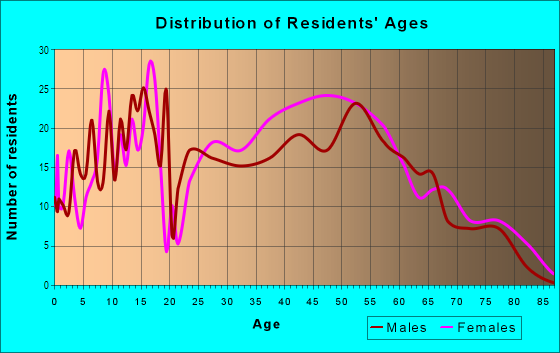 Age and Sex of Residents in West Jericho in Westbury, NY