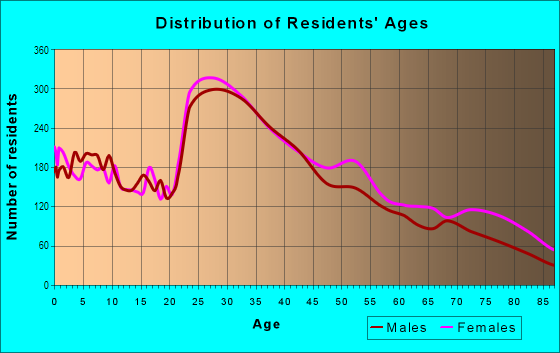 Age and Sex of Residents in Pelham Parkway in Bronx, NY
