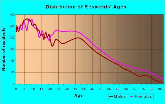 Age and Sex of Residents in East Concourse in Bronx, NY