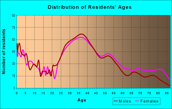 Age and Sex of Residents in Huntington Village in Huntington, NY