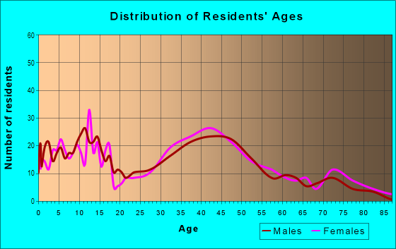 Age and Sex of Residents in Presidential Section in Babylon, NY