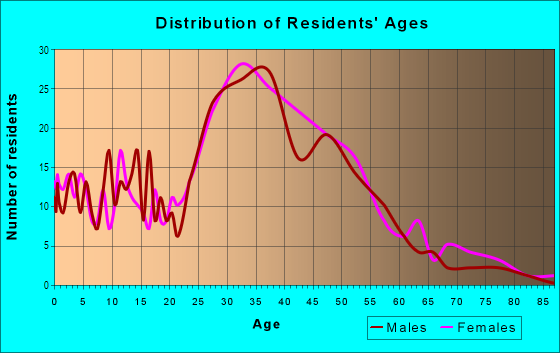 Age and Sex of Residents in Downtown in El Segundo, CA