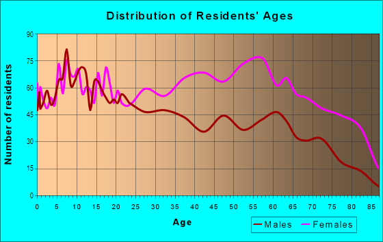 Age and Sex of Residents in Concourse Village in Bronx, NY