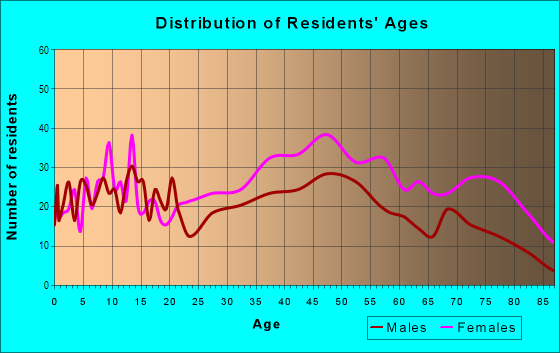 Age and Sex of Residents in Green Oak Drive in Euclid, OH