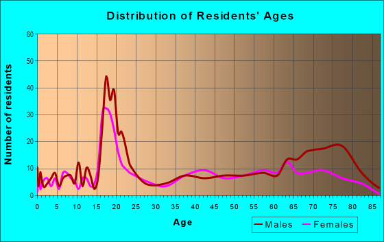 Age and Sex of Residents in Fairlane in Dayton, OH