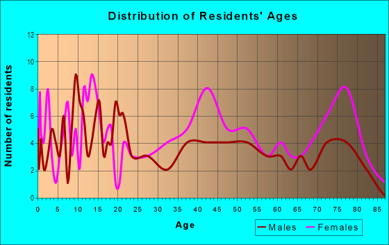 Age and Sex of Residents in Pineview in Dayton, OH