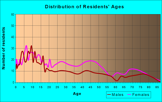 Age and Sex of Residents in Highview Hills in Dayton, OH