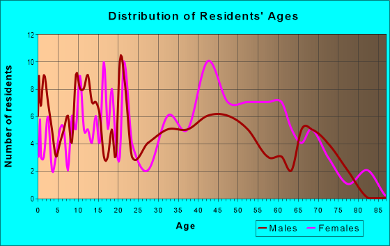 Age and Sex of Residents in Madden Hills in Dayton, OH