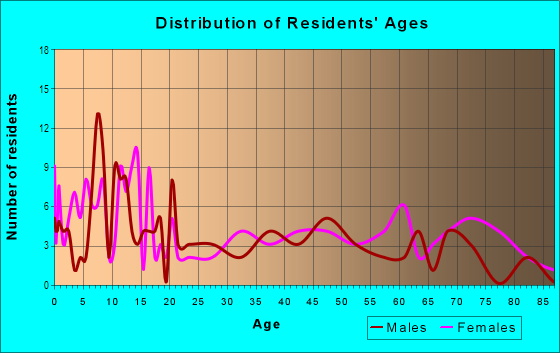 Age and Sex of Residents in Wolf Creek in Dayton, OH