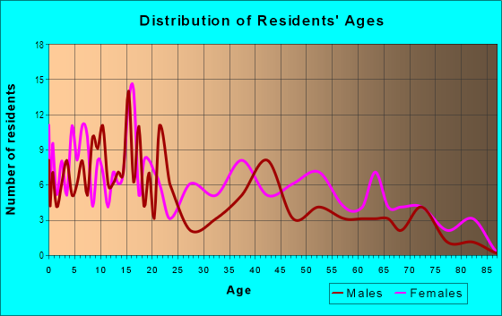 Age and Sex of Residents in MacFarlane in Dayton, OH