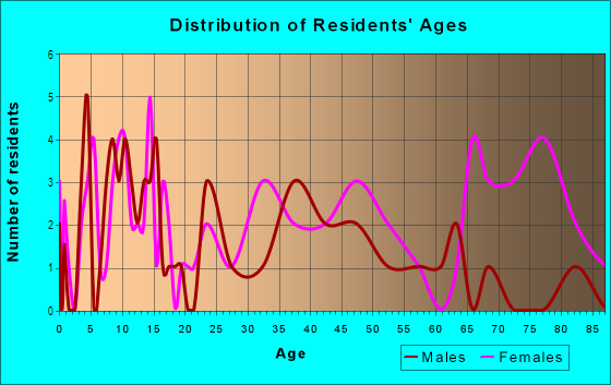 Age and Sex of Residents in Five Points in Dayton, OH