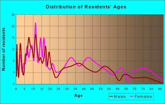 Age and Sex of Residents in Roosevelt in Dayton, OH