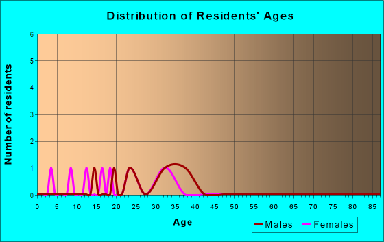 Age and Sex of Residents in James M. Cox Dayton International Airport in Vandalia, OH