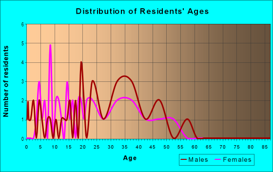 Age and Sex of Residents in Dayton International Airport in Vandalia, OH