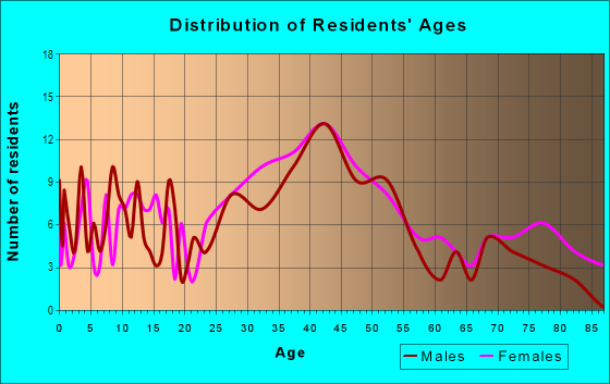 Age and Sex of Residents in Moss Point Beach in Euclid, OH