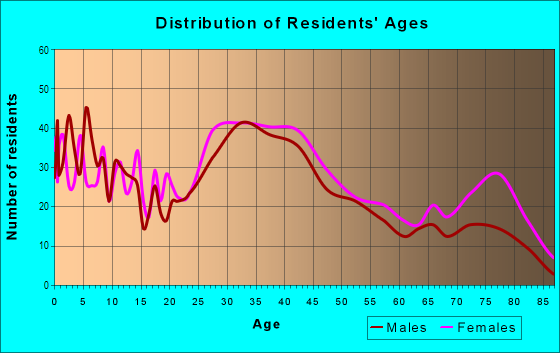 Age and Sex of Residents in Noble in Euclid, OH