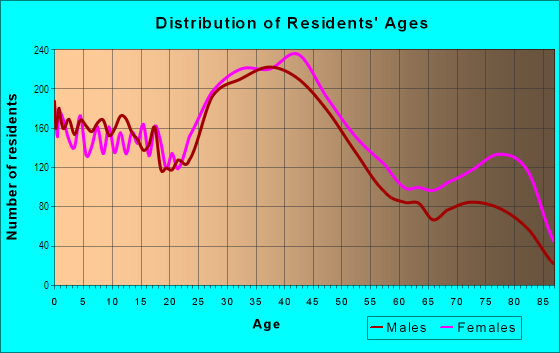 Age and Sex of Residents in Northeast Euclid in Euclid, OH