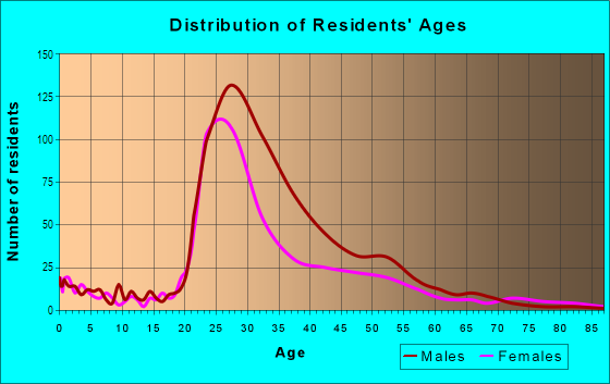 Age and Sex of Residents in Victorian Village in Columbus, OH