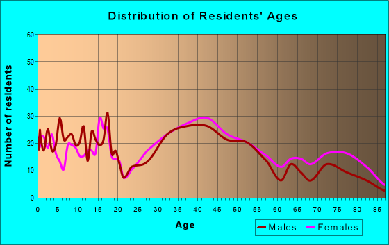 Age and Sex of Residents in The Shores of Edgecliff in Euclid, OH