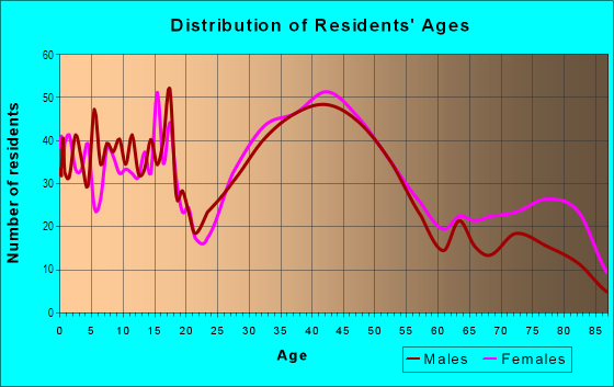 Age and Sex of Residents in Utopia Beach in Euclid, OH