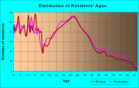 Age and Sex of Residents in Chestnut Ridge Heights in Elyria, OH