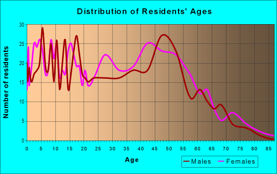Age and Sex of Residents in College Park in Elyria, OH